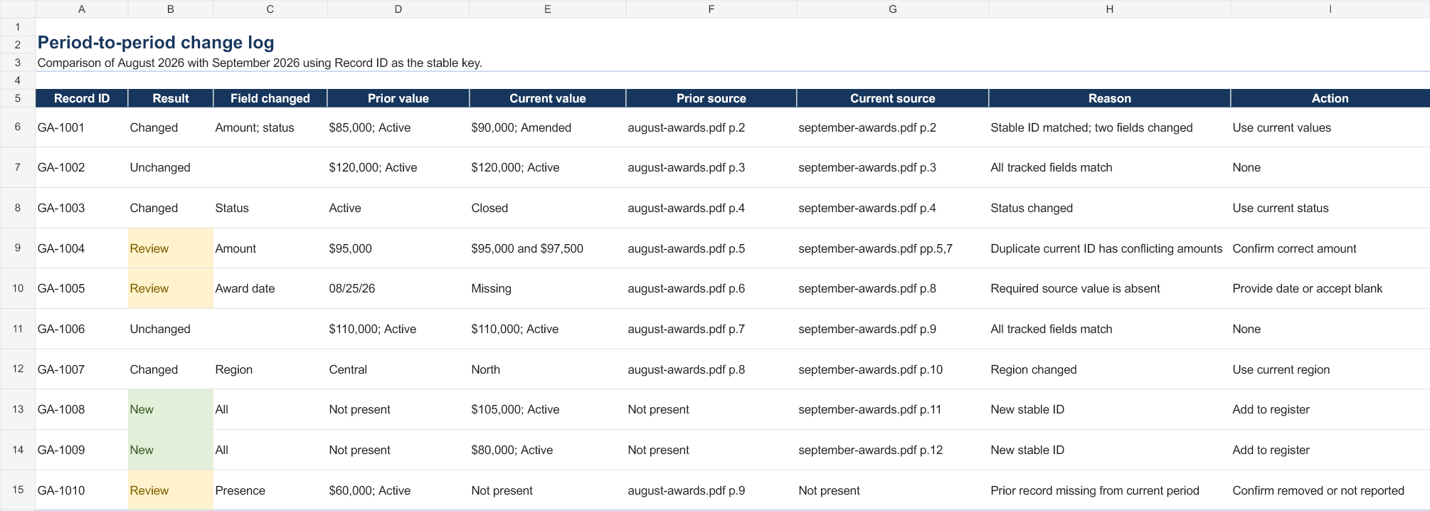 Change log identifying new, changed, and missing-current-period grant records with source references.