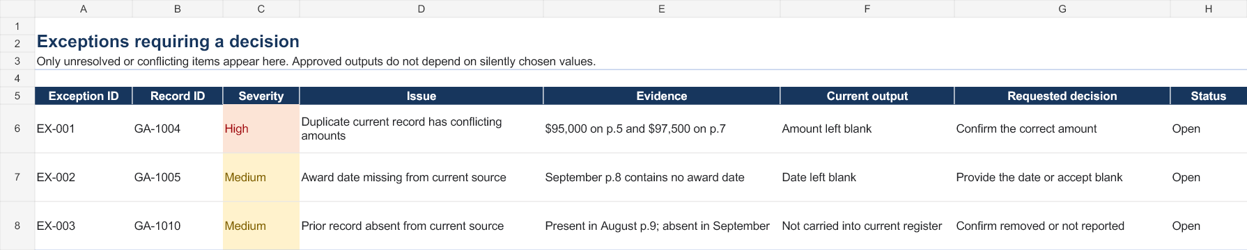 Exception report showing a conflicting duplicate amount, a missing award date, and a record absent from the current period.