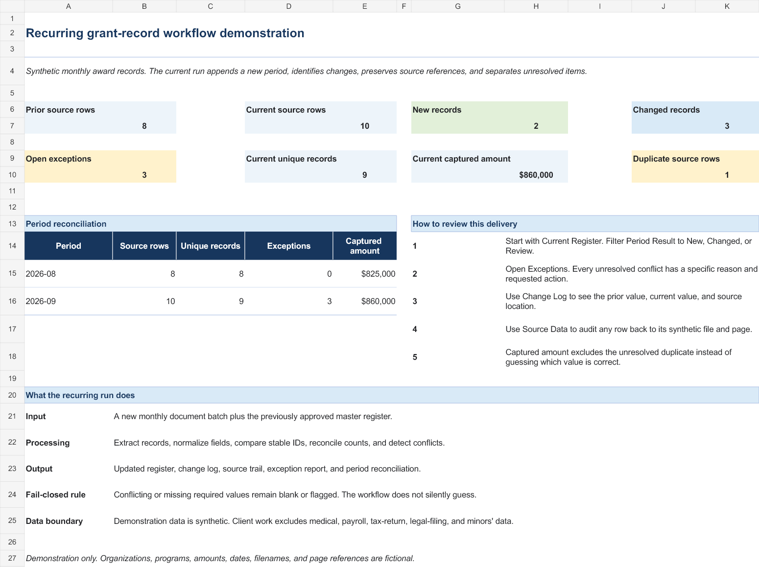 Summary sheet showing prior and current record counts, new and changed records, exception count, and reconciled current amount.